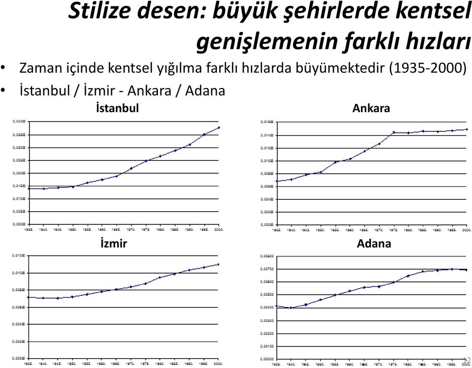 yığılma farklı hızlarda büyümektedir (1935-2000)