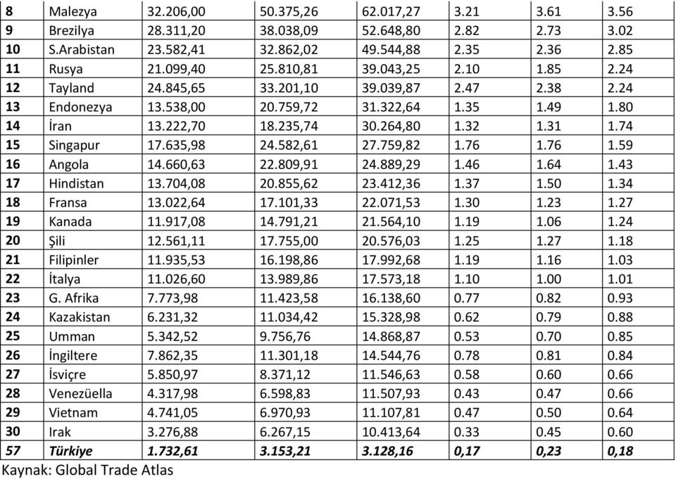 74 15 Singapur 17.635,98 24.582,61 27.759,82 1.76 1.76 1.59 16 Angola 14.660,63 22.809,91 24.889,29 1.46 1.64 1.43 17 Hindistan 13.704,08 20.855,62 23.412,36 1.37 1.50 1.34 18 Fransa 13.022,64 17.