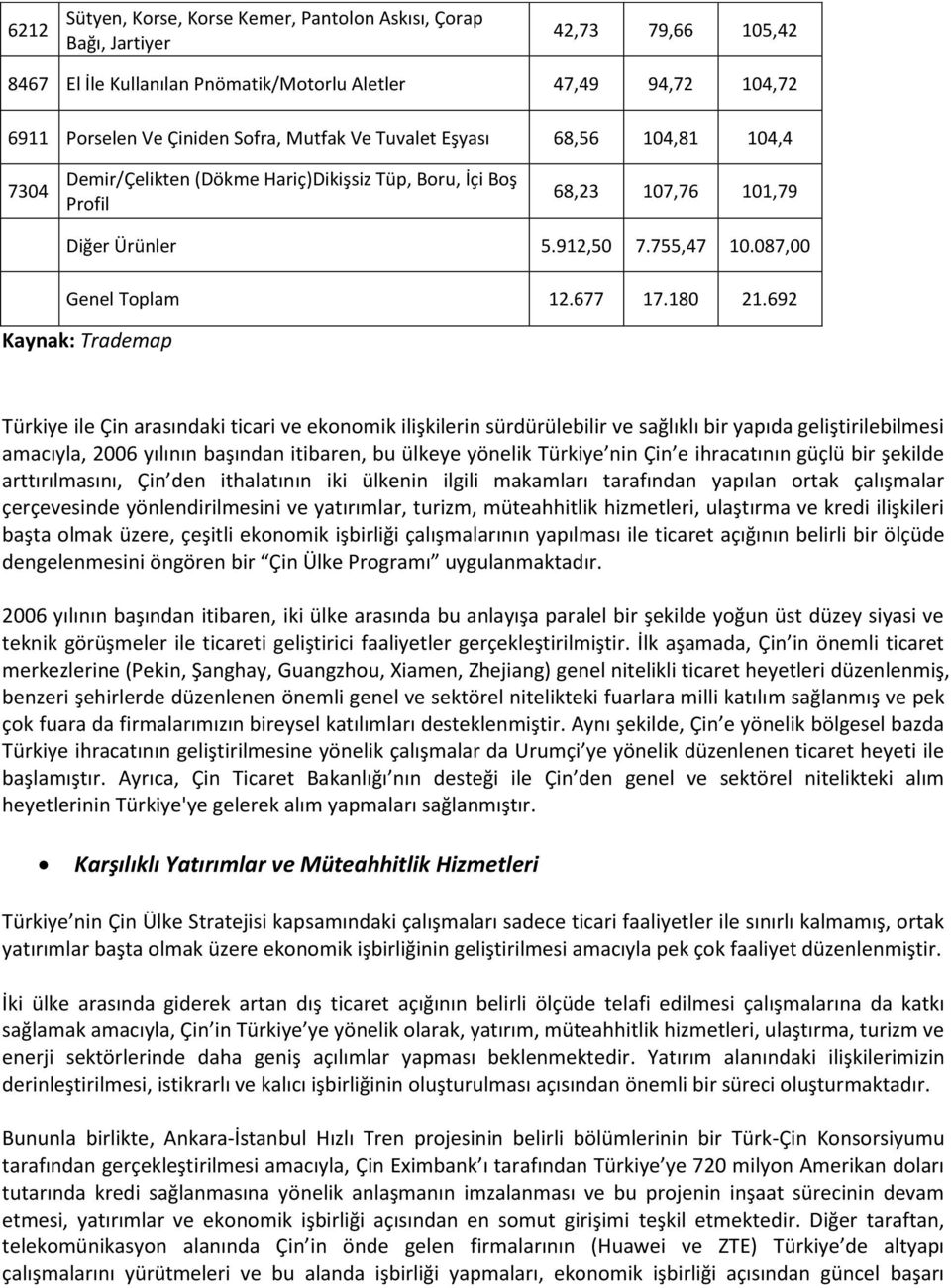 692 Kaynak: Trademap Türkiye ile Çin arasındaki ticari ve ekonomik ilişkilerin sürdürülebilir ve sağlıklı bir yapıda geliştirilebilmesi amacıyla, 2006 yılının başından itibaren, bu ülkeye yönelik