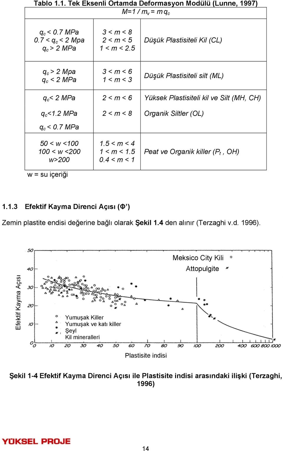 2 MPa 2 < m < 8 Organik Siltler (OL) q c < 0.7 MPa 50 < w <100 100 < w <200 w>200 w = su içeriği 1.5 < m < 4 1 < m < 1.5 0.4 < m < 1 Peat ve Organik killer (P t, OH) 1.1.3 Efektif Kayma Direnci Açısı (Φ ) Zemin plastite endisi değerine bağlı olarak Şekil 1.