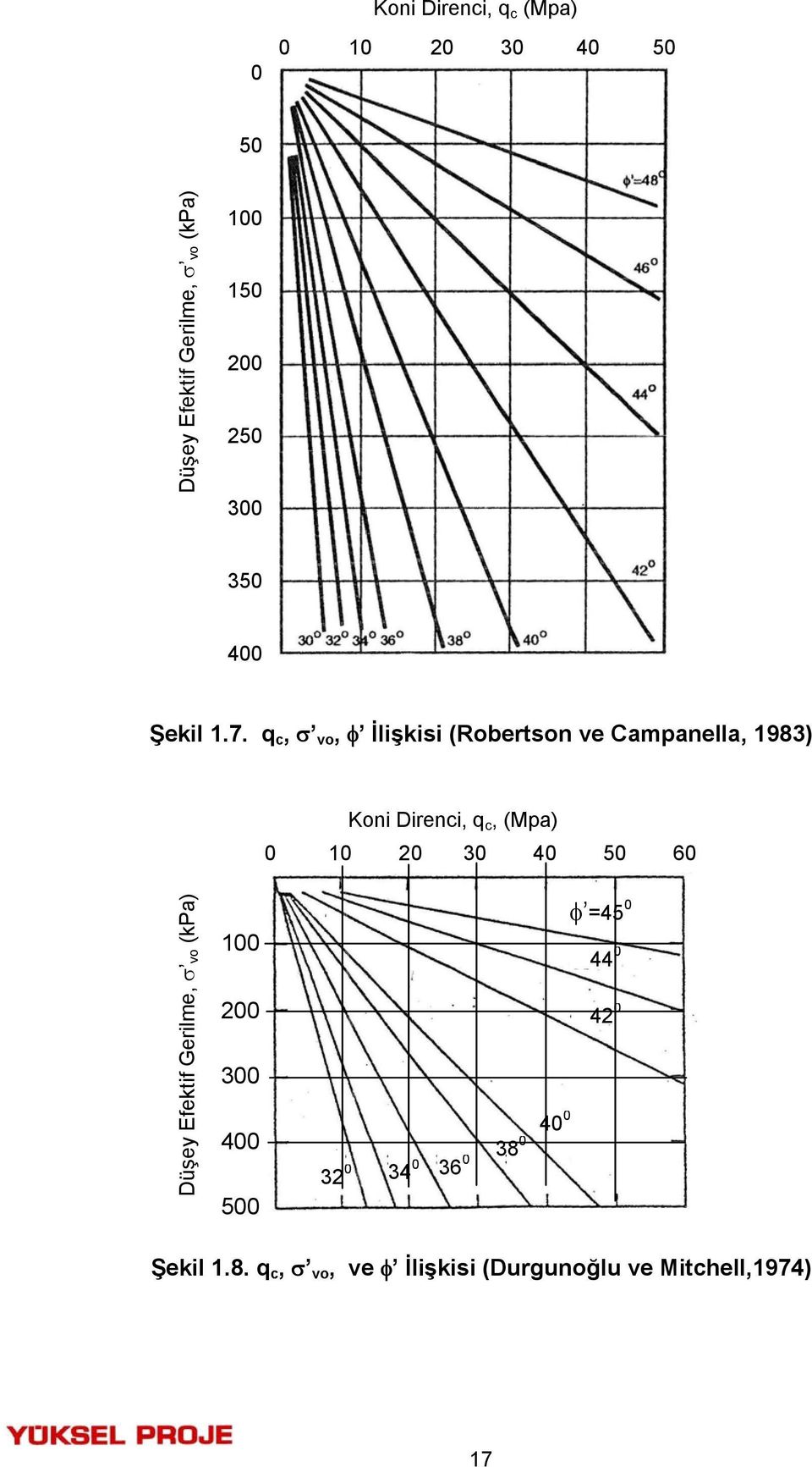 q c, σ vo, φ İlişkisi (Robertson ve Campanella, 1983) Koni Direnci, q c, (Mpa) 0 10 20 30 40 50