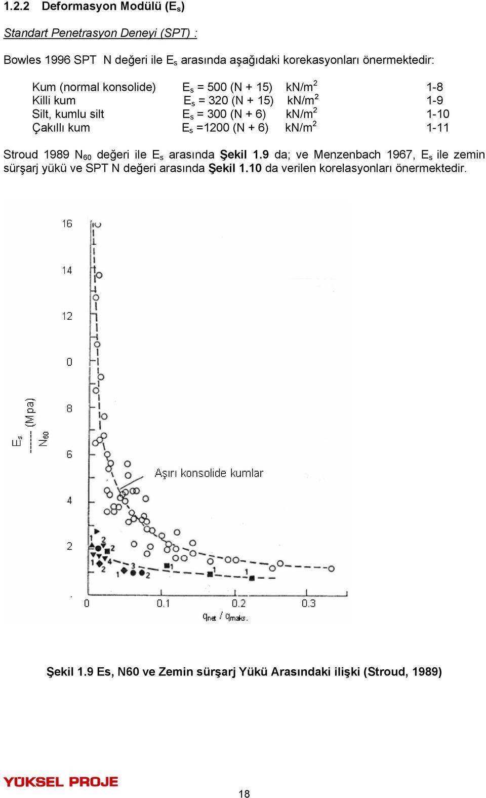 kn/m 2 1-10 Çakıllı kum E s =1200 (N + 6) kn/m 2 1-11 Stroud 1989 N 60 değeri ile E s arasında Şekil 1.