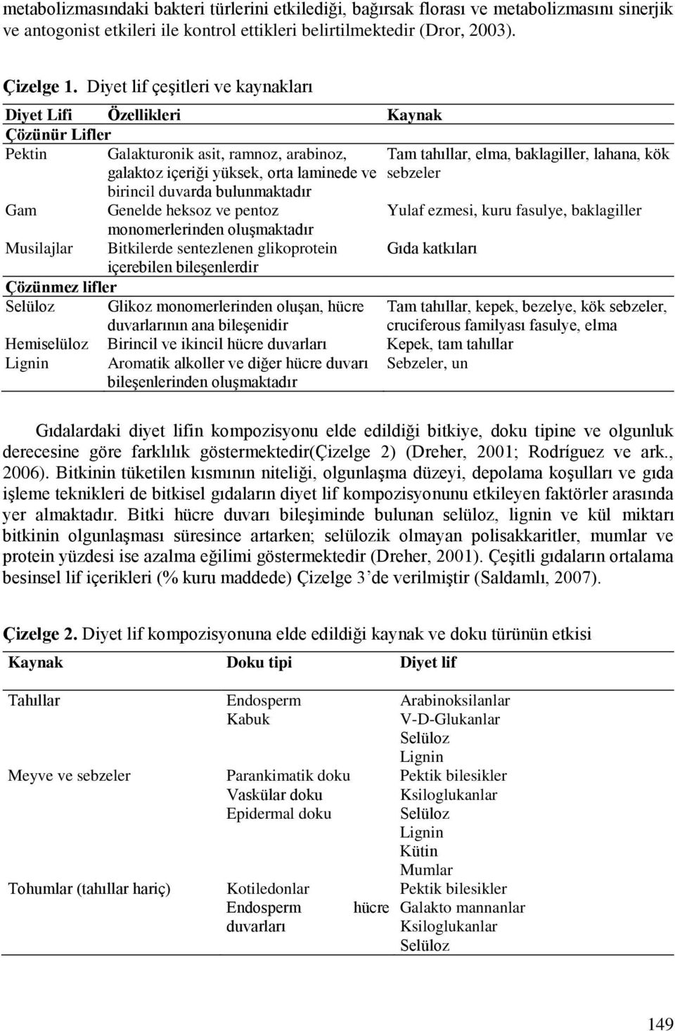 laminede ve sebzeler birincil duvarda bulunmaktadır Gam Genelde heksoz ve pentoz Yulaf ezmesi, kuru fasulye, baklagiller monomerlerinden oluşmaktadır Musilajlar Bitkilerde sentezlenen glikoprotein