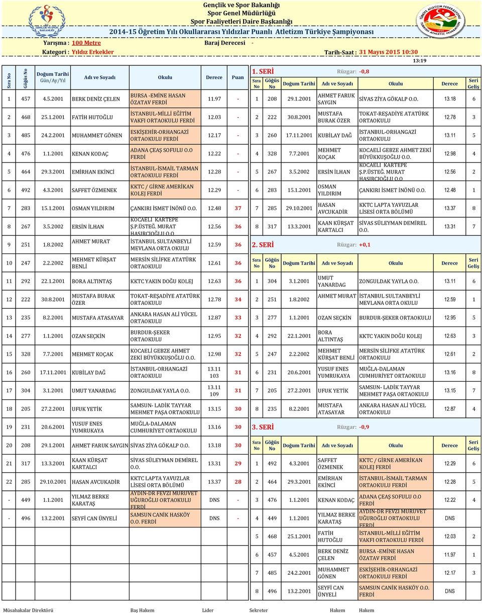 17-3 260 17.11.2001 KUBİLAY DAĞ 12.22-4 328 7.7.2001 MEHMET KOÇAK 12.28-5 267 3.5.2002 ERSİN İLHAN 12.29-6 283 15.1.2001 OSMAN YILDIRIM 7 283 15.1.2001 OSMAN YILDIRIM ÇANKIRI İSMET İNÖNÜ 12.