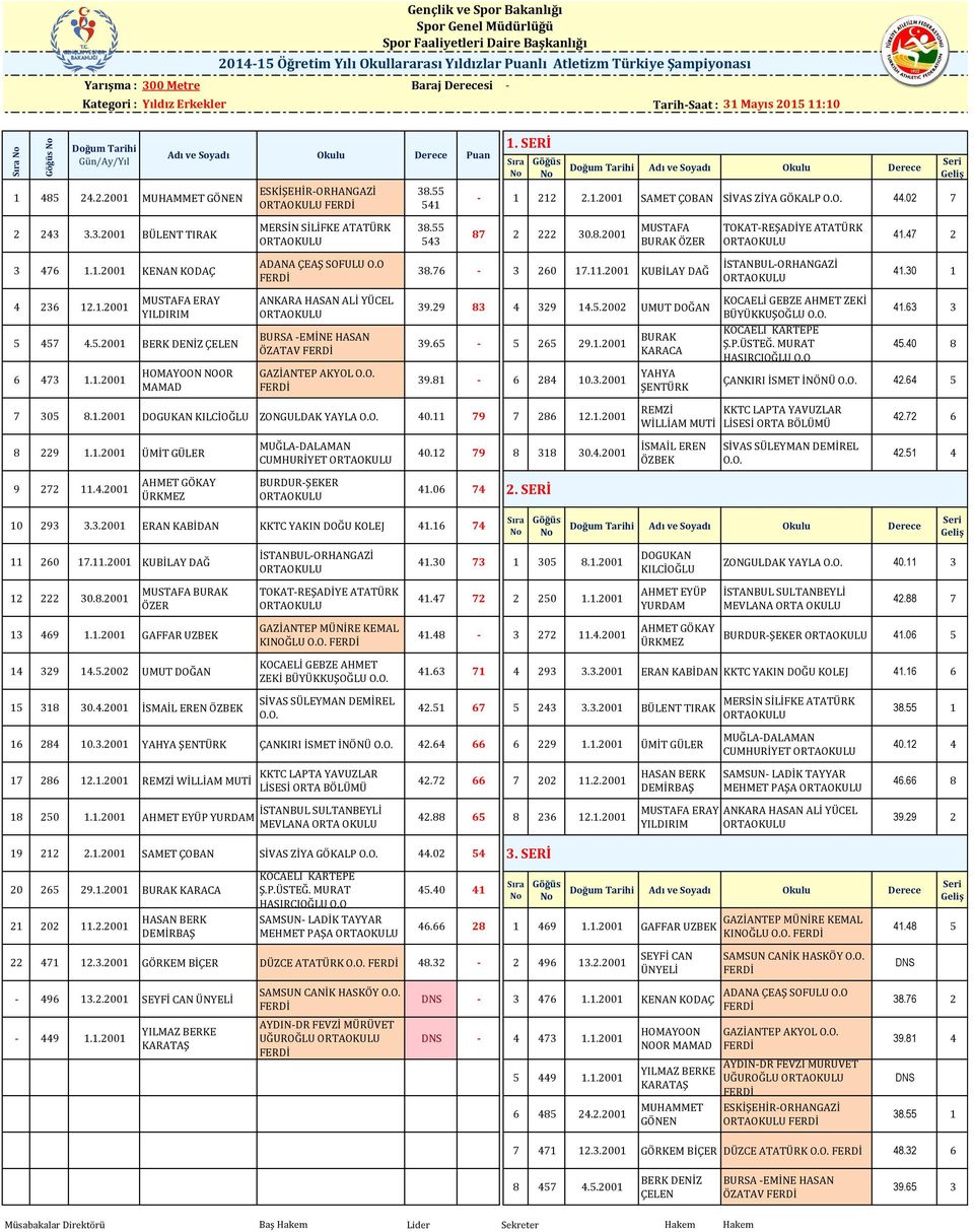 SERİ - 1 212 2.1.2001 SAMET ÇOBAN SİVAS ZİYA GÖKALP 44.02 7 87 2 222 30.8.2001 MUSTAFA BURAK ÖZER 38.76-3 260 17.11.2001 KUBİLAY DAĞ 39.29 83 4 329 14.5.2002 UMUT DOĞAN 39.65-5 265 29.1.2001 39.
