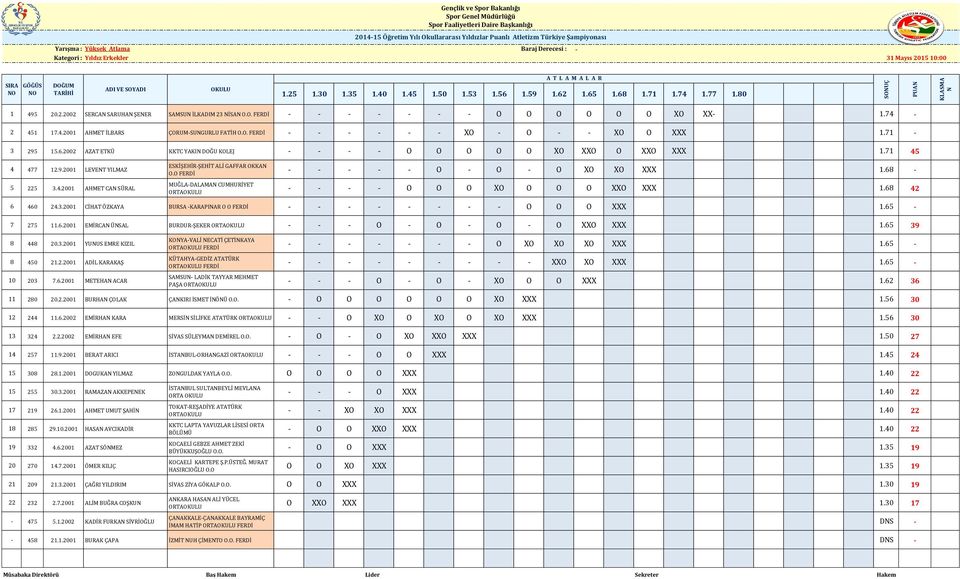 71-3 295 15.6.2002 AZAT ETKÜ KKTC YAKIN DOĞU KOLEJ - - - - O O O O O XO XXO O XXO XXX 1.71 45 4 477 12.9.2001 LEVENT YILMAZ 5 225 3.4.2001 AHMET CAN SÜRAL ESKİŞEHİR-ŞEHİT ALİ GAFFAR OKKAN O.