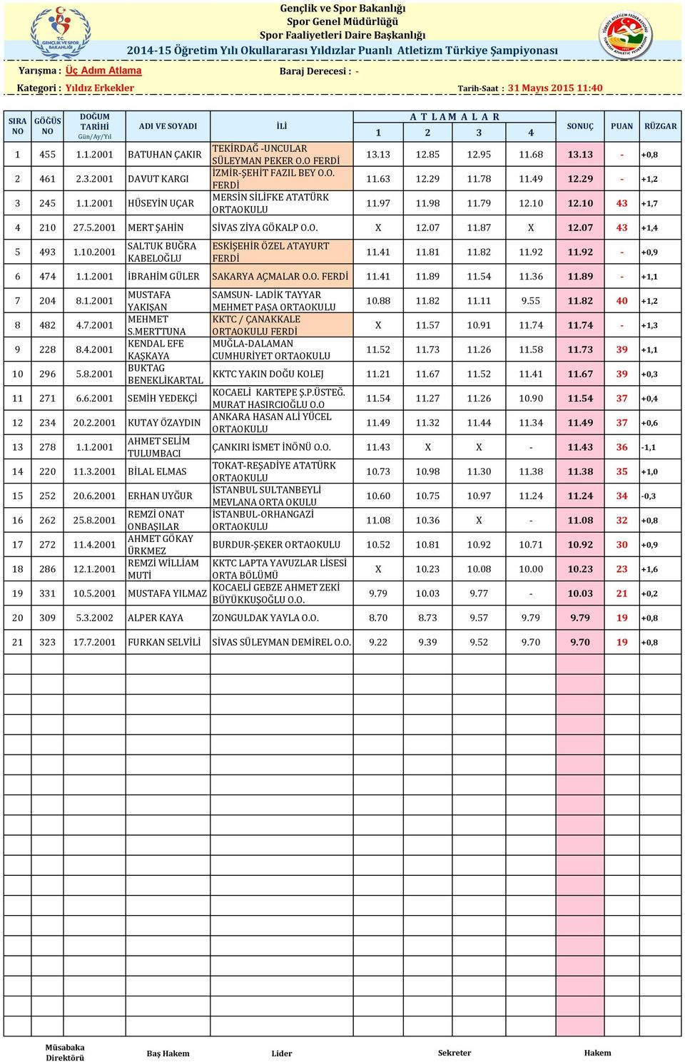 87 X 12.07 43 +1,4 5 493 1.10.2001 Gençlik ve Spor Bakanlığı ADI VE SOYADI SALTUK BUĞRA KABELOĞLU İLİ ESKİŞEHİR ÖZEL ATAYURT 11.41 11.81 11.82 11.92 11.92 - +0,9 6 474 1.1.2001 İBRAHİM GÜLER SAKARYA AÇMALAR 11.