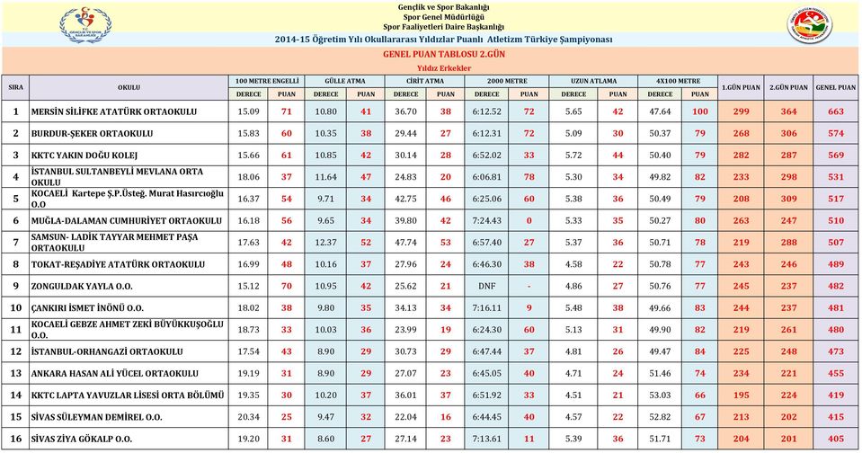 37 79 268 306 574 3 KKTC YAKIN DOĞU KOLEJ 15.66 61 10.85 42 30.14 28 6:52.02 33 5.72 44 50.40 79 282 287 569 4 5 MEVLANA ORTA KOCAELİ Kartepe Ş.P.Üsteğ. Murat Hasırcıoğlu O.O 18.06 37 11.64 47 24.
