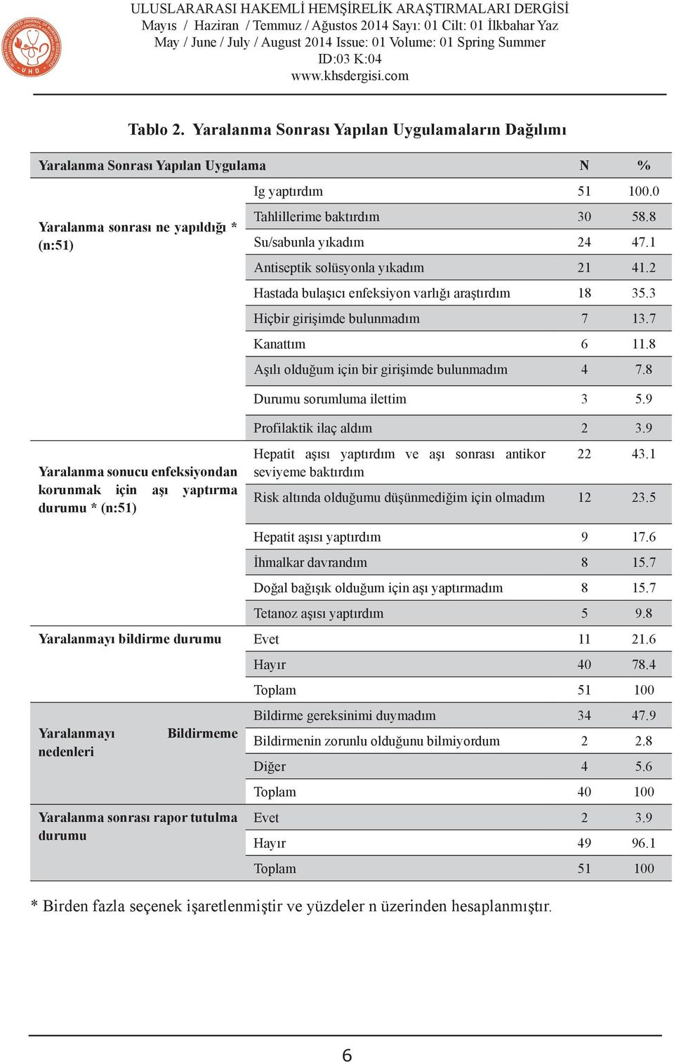 8 Aşılı olduğum için bir girişimde bulunmadım 4 7.8 Durumu sorumluma ilettim 3 5.9 Yaralanma sonucu enfeksiyondan korunmak için aşı yaptırma durumu * (n:51) Profilaktik ilaç aldım 2 3.