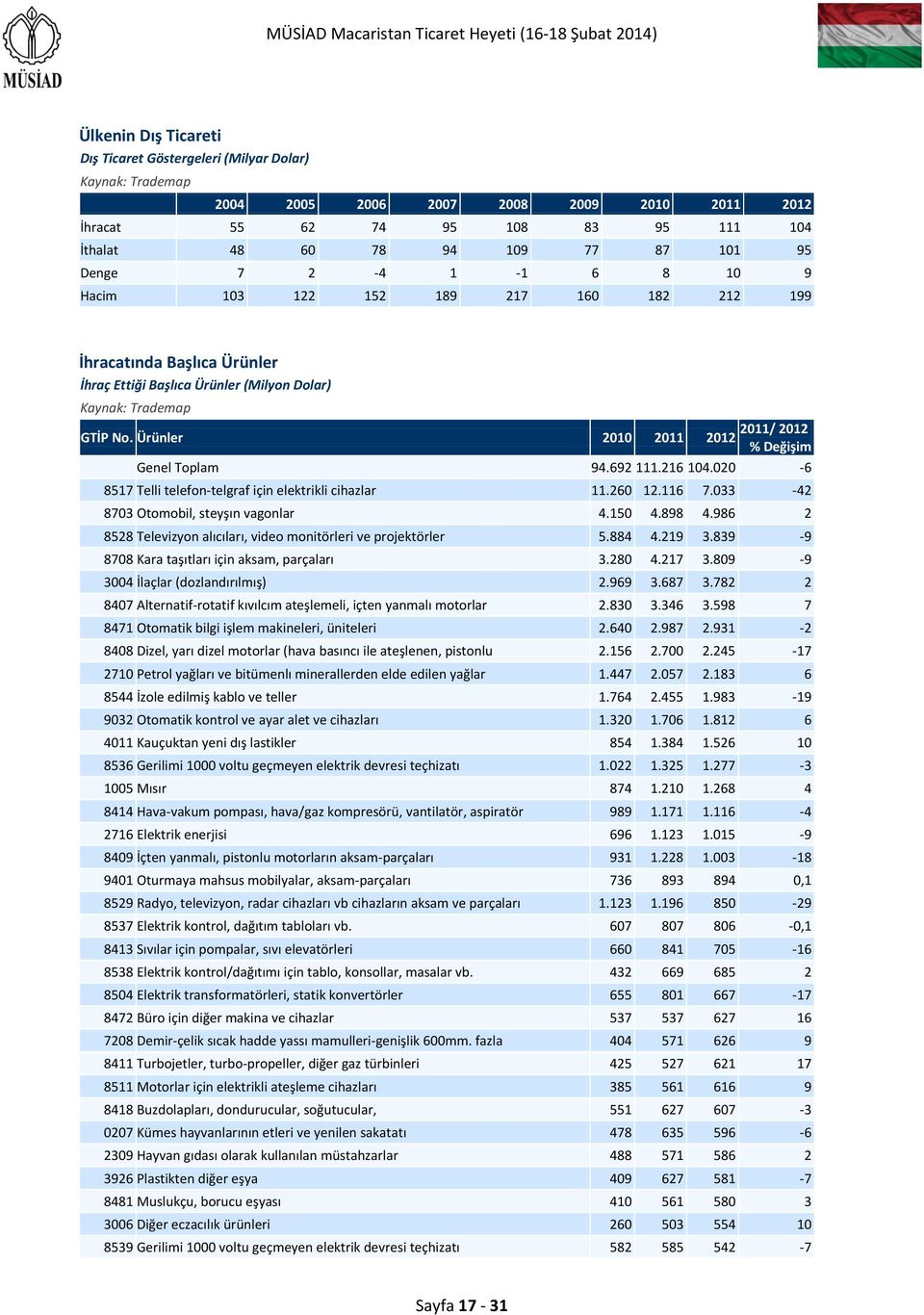 Ürünler 2010 2011 2011/ 2012 2012 % Değişim Genel Toplam 94.692 111.216 104.020-6 8517 Telli telefon-telgraf için elektrikli cihazlar 11.260 12.116 7.033-42 8703 Otomobil, steyşın vagonlar 4.150 4.