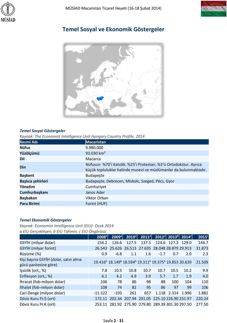 Başkent Budapeşte Başlıca şehirleri Budapeşte, Debrecen, Miskolc, Szeged, Pécs, Gyor Yönetim Cumhuriyet Cumhurbaşkanı Janos Ader Başbakan Viktor Orban Para Birimi Forint (HUF) Temel Ekonomik