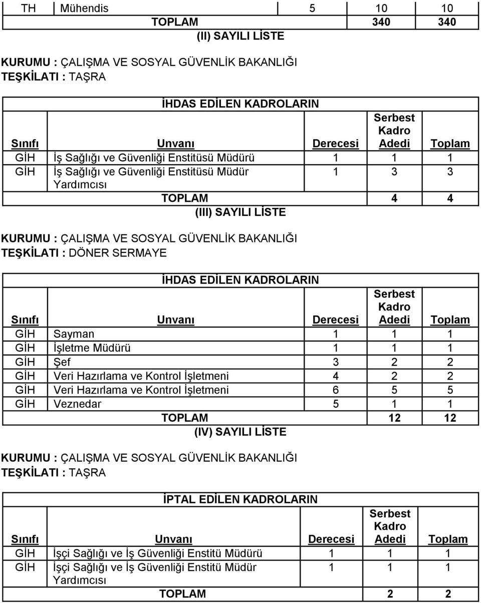 SERMAYE İHDAS EDİLEN KADROLARIN Sınıfı Unvanı Derecesi Serbest Kadro Adedi Toplam GİH Sayman 1 1 1 GİH İşletme Müdürü 1 1 1 GİH Şef 3 2 2 GİH Veri Hazırlama ve Kontrol İşletmeni 4 2 2 GİH Veri