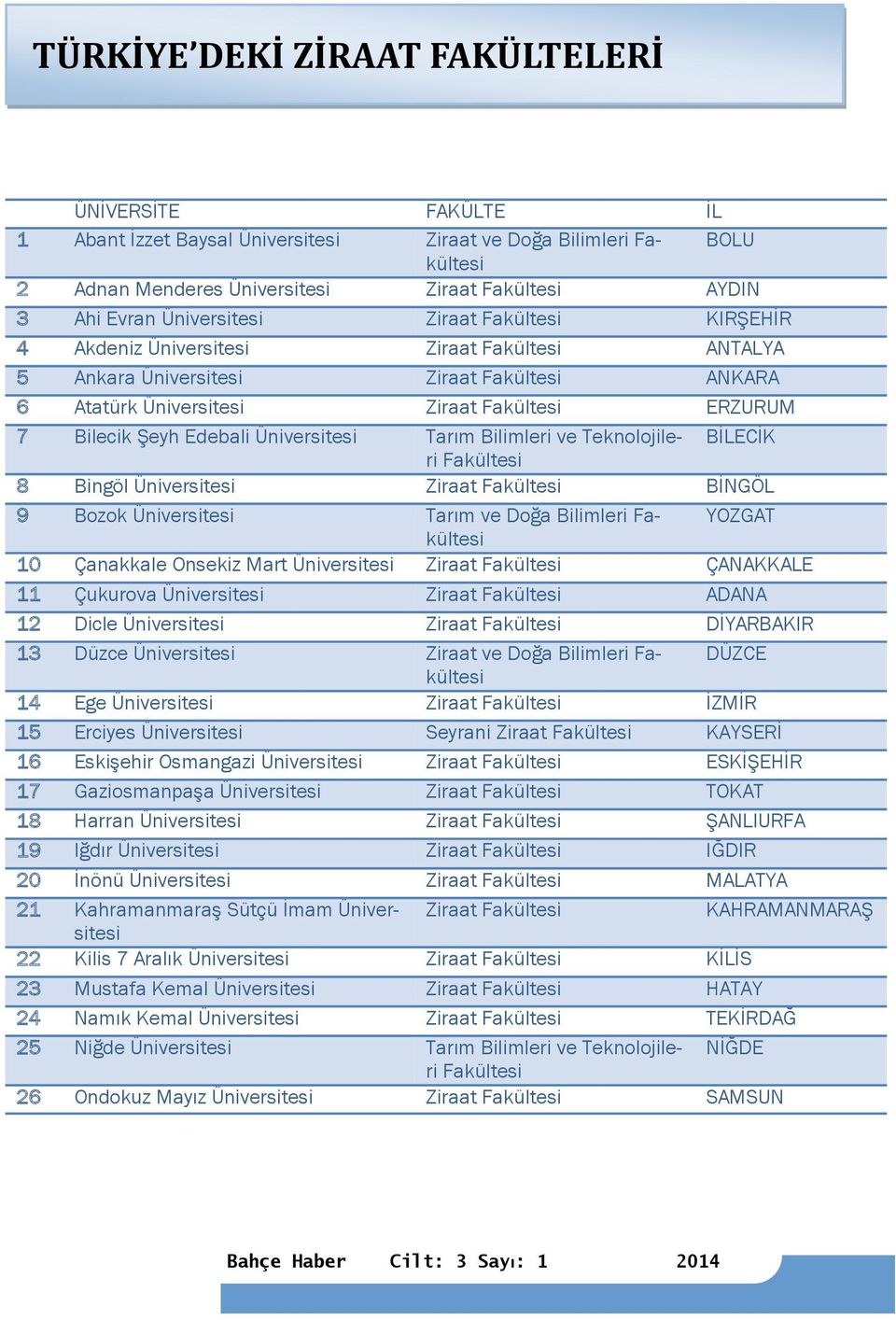 Edebali Üniversitesi Tarım Bilimleri ve Teknolojileri BİLECİK Fakültesi 8 Bingöl Üniversitesi Ziraat Fakültesi BİNGÖL 9 Bozok Üniversitesi Tarım ve Doğa Bilimleri Fakültesi YOZGAT 10 Çanakkale