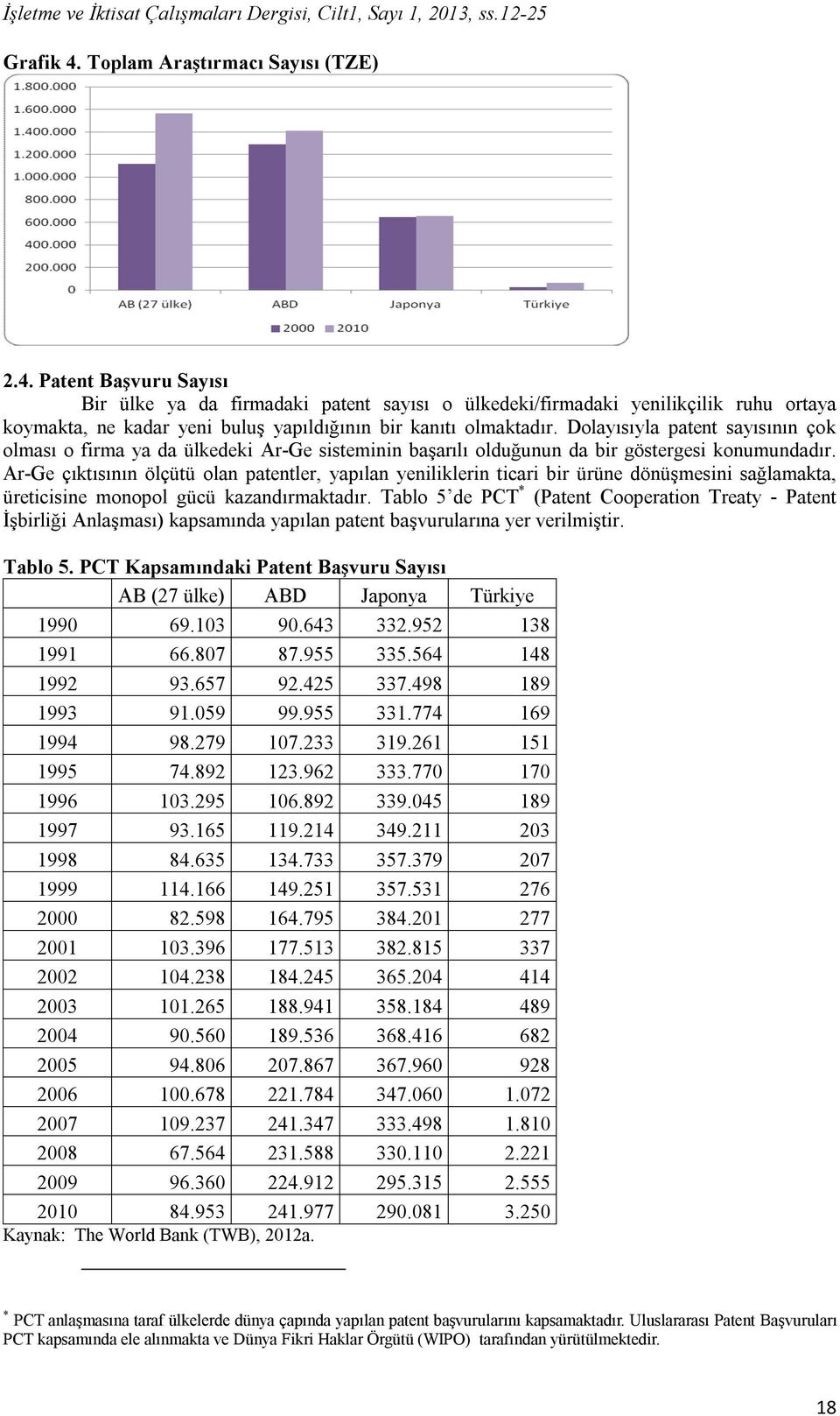 Patent Başvuru Sayısı Bir ülke ya da firmadaki patent sayısı o ülkedeki/firmadaki yenilikçilik ruhu ortaya koymakta, ne kadar yeni buluş yapıldığının bir kanıtı olmaktadır.