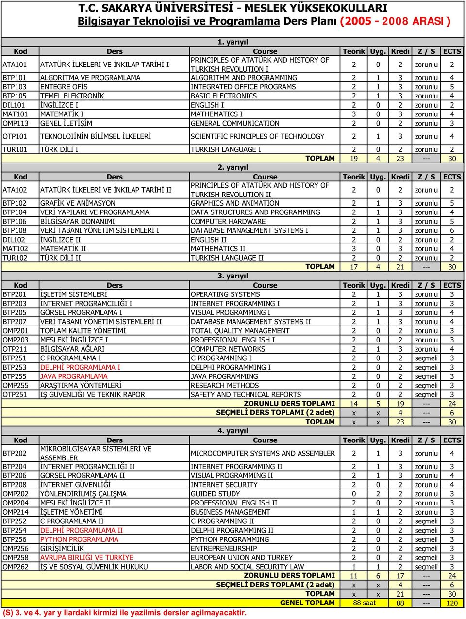 BTP103 ENTEGRE OF S INTEGRATED OFFICE PROGRAMS 2 1 3 zorunlu 5 BTP105 TEMEL ELEKTRON K BASIC ELECTRONICS 2 1 3 zorunlu 4 DIL101 NG L ZCE I ENGLISH I 2 0 2 zorunlu 2 MAT101 MATEMAT K I MATHEMATICS I 3