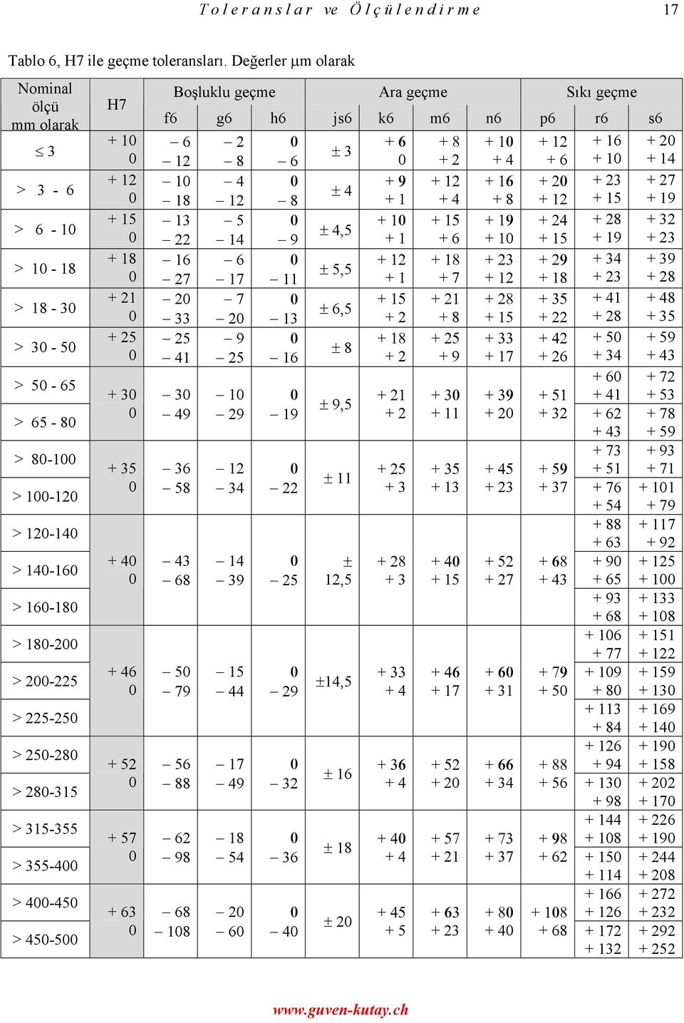 H7 + 1 + 12 + 15 + 18 + 21 + 25 + 3 + 35 + 4 + 46 + 52 + 57 + 63 Boşluklu geçme Ara geçme Sıkı geçme f6 g6 h6 js6 k6 m6 n6 p6 r6 s6 6 2 + 6 + 8 + 1 + 12 + 16 + 2 ± 3 12 8 6 + 2 + 4 + 6 + 1 + 14 1 4 +