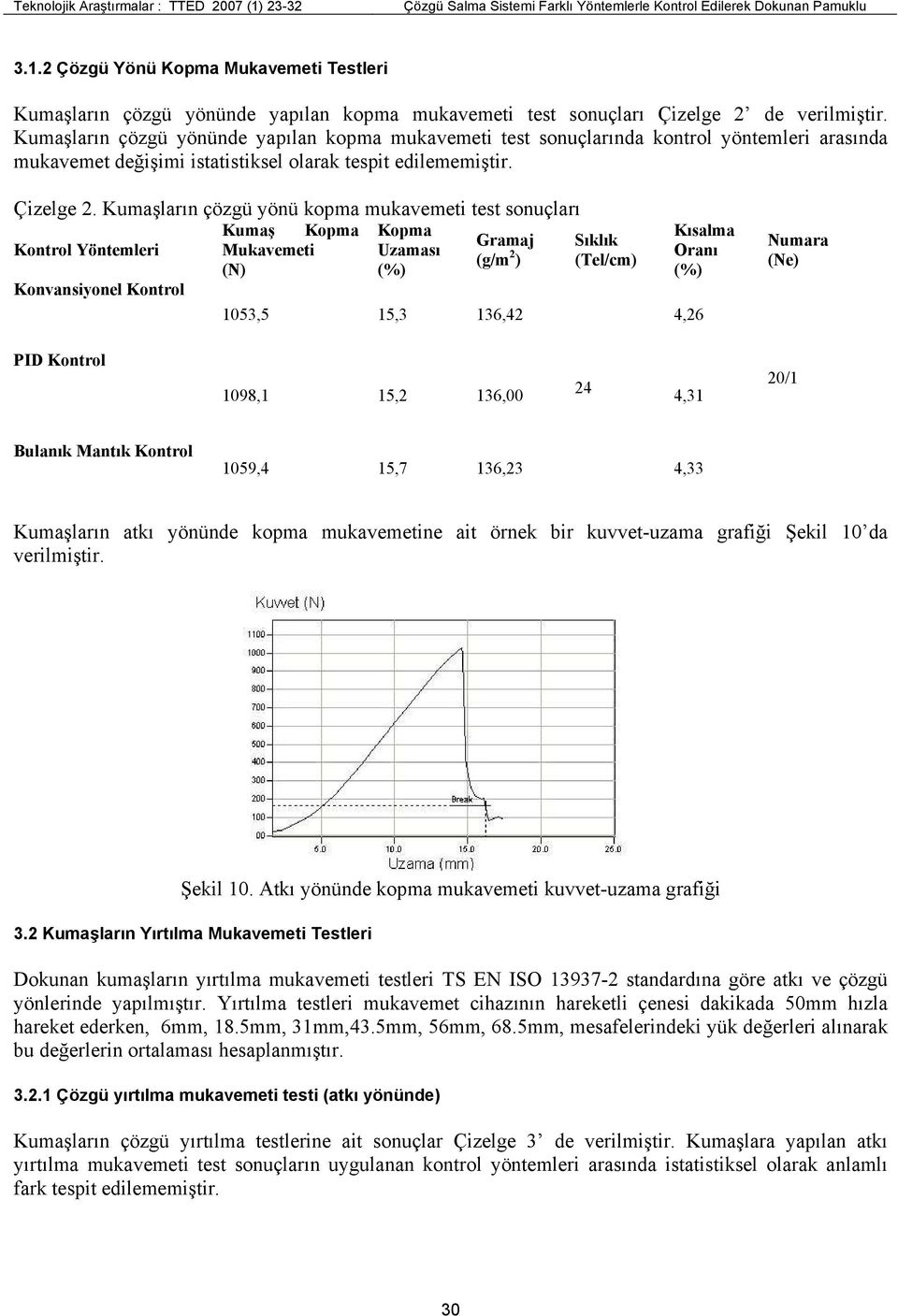 Kumaşların çözgü yönü kopma mukavemeti test sonuçları Kumaş Kopma Kopma Gramaj Sıklık Kontrol Yöntemleri Mukavemeti Uzaması (g/m 2 ) (Tel/cm) (N) (%) Konvansiyonel Kontrol Kısalma Oranı (%) 1053,5