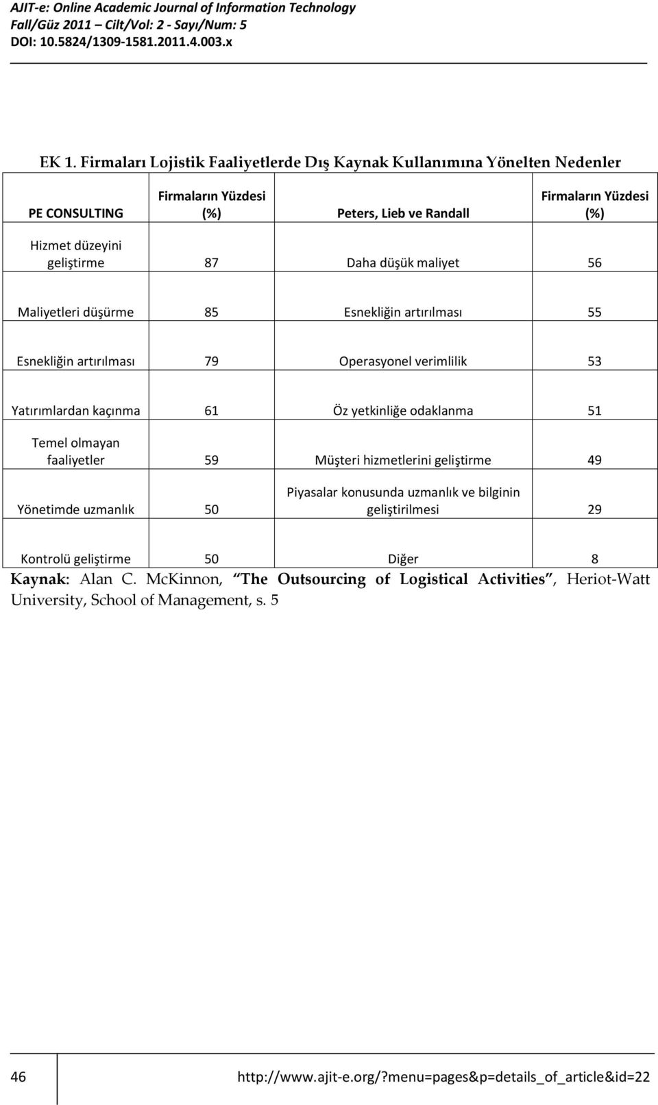 kaçınma 61 Öz yetkinliğe odaklanma 51 Temel olmayan faaliyetler 59 Müşteri hizmetlerini geliştirme 49 Yönetimde uzmanlık 50 Piyasalar konusunda uzmanlık ve bilginin