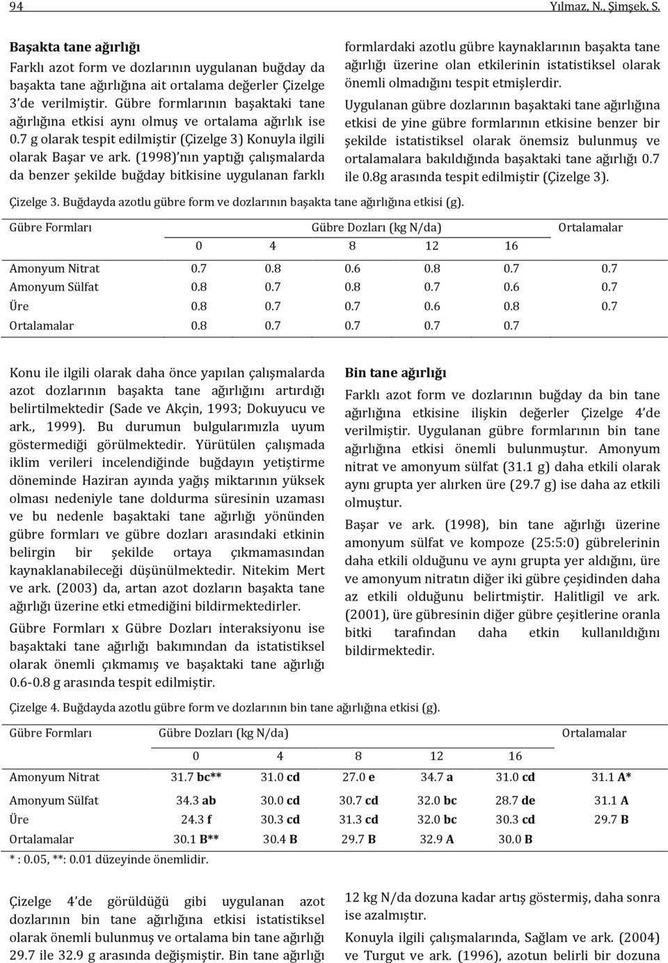 (1998) nın yaptığı çalışmalarda da benzer şekilde buğday bitkisine uygulanan farklı formlardaki azotlu gübre kaynaklarının başakta tane ağırlığı üzerine olan etkilerinin istatistiksel olarak önemli