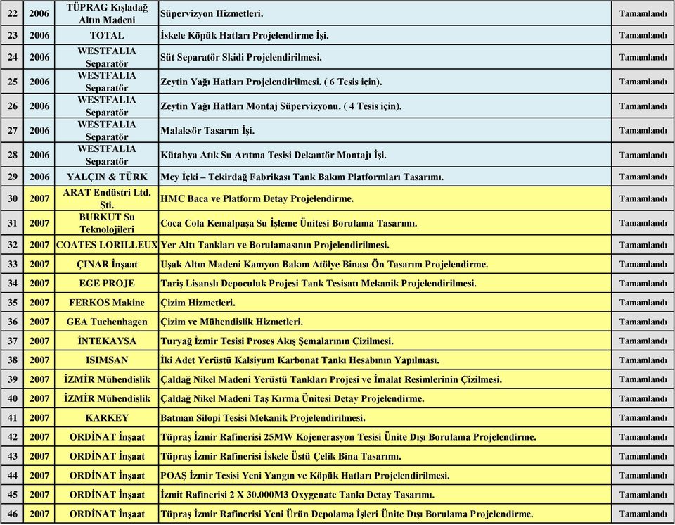 29 2006 YALÇIN & TÜRK Mey İçki Tekirdağ Fabrikası Tank Bakım Platformları Tasarımı. 30 2007 31 2007 ARAT Endüstri Ltd. Şti. BURKUT Su Teknolojileri HMC Baca ve Platform Detay Projelendirme.