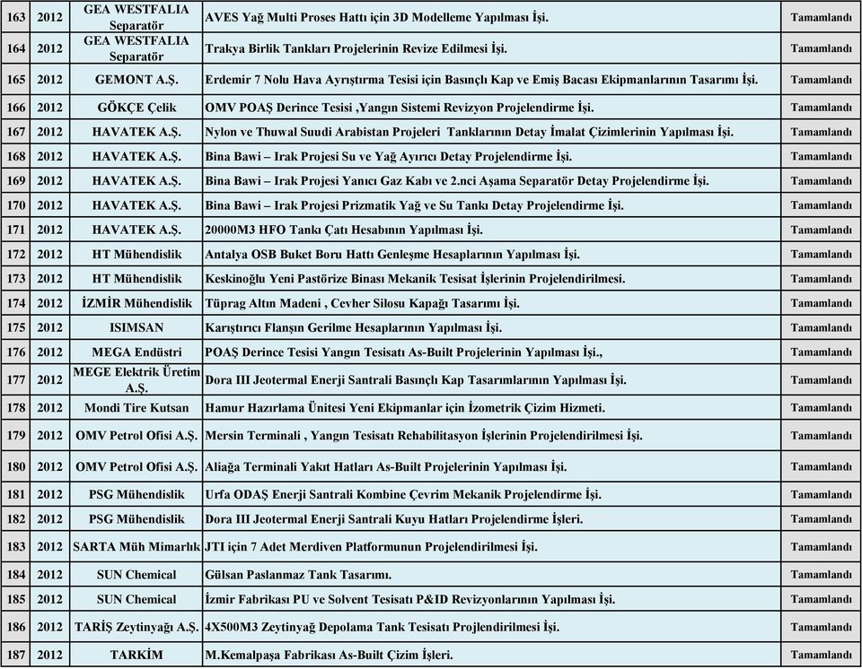 166 2012 GÖKÇE Çelik OMV POAŞ Derince Tesisi,Yangın Sistemi Revizyon Projelendirme İşi. 167 2012 HAVATEK Nylon ve Thuwal Suudi Arabistan Projeleri Tanklarının Detay İmalat Çizimlerinin Yapılması İşi.
