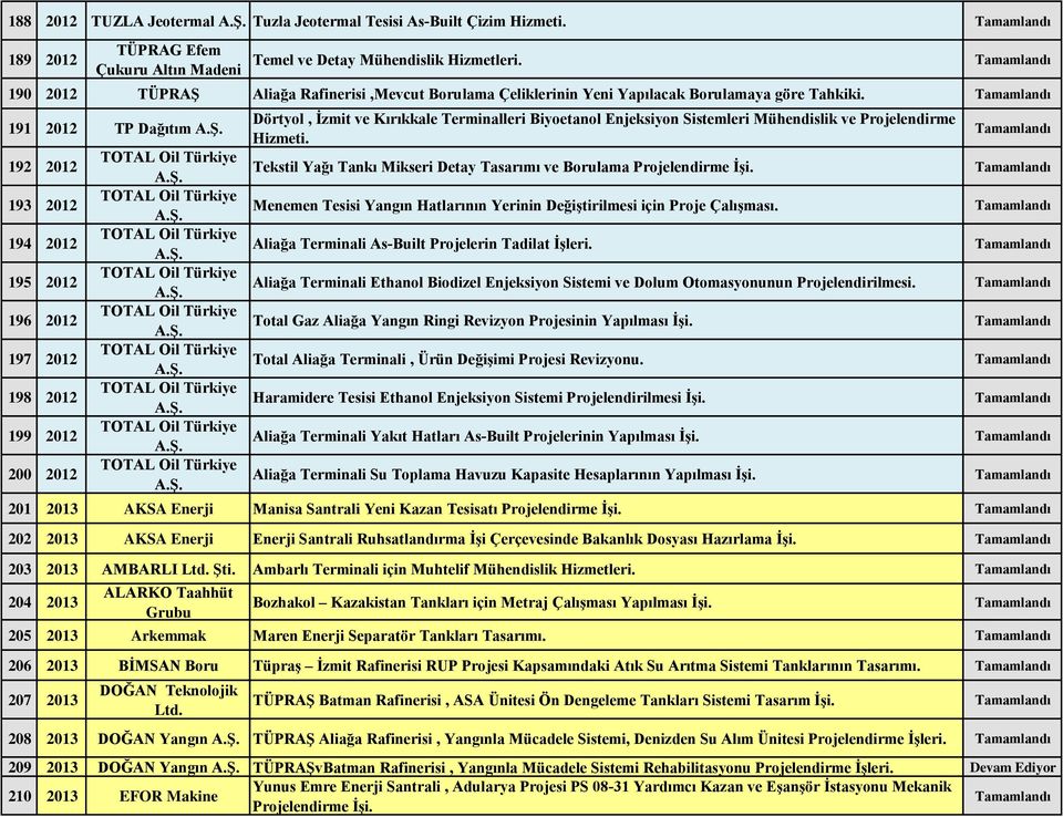 191 2012 TP Dağıtım 192 2012 193 2012 194 2012 195 2012 196 2012 197 2012 198 2012 199 2012 200 2012 Dörtyol, İzmit ve Kırıkkale Terminalleri Biyoetanol Enjeksiyon Sistemleri Mühendislik ve