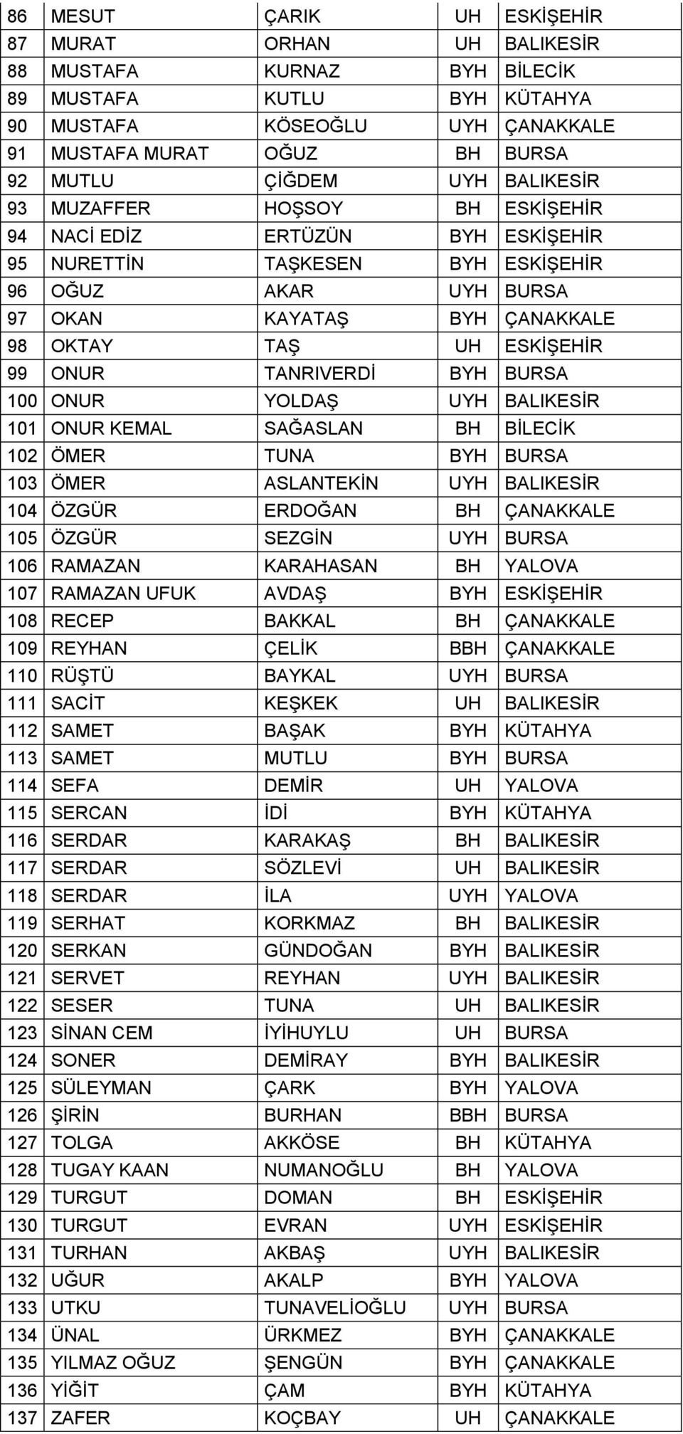 TANRIVERDİ BYH BURSA 100 ONUR YOLDAŞ UYH BALIKESİR 101 ONUR KEMAL SAĞASLAN BH BİLECİK 102 ÖMER TUNA BYH BURSA 103 ÖMER ASLANTEKİN UYH BALIKESİR 104 ÖZGÜR ERDOĞAN BH ÇANAKKALE 105 ÖZGÜR SEZGİN UYH