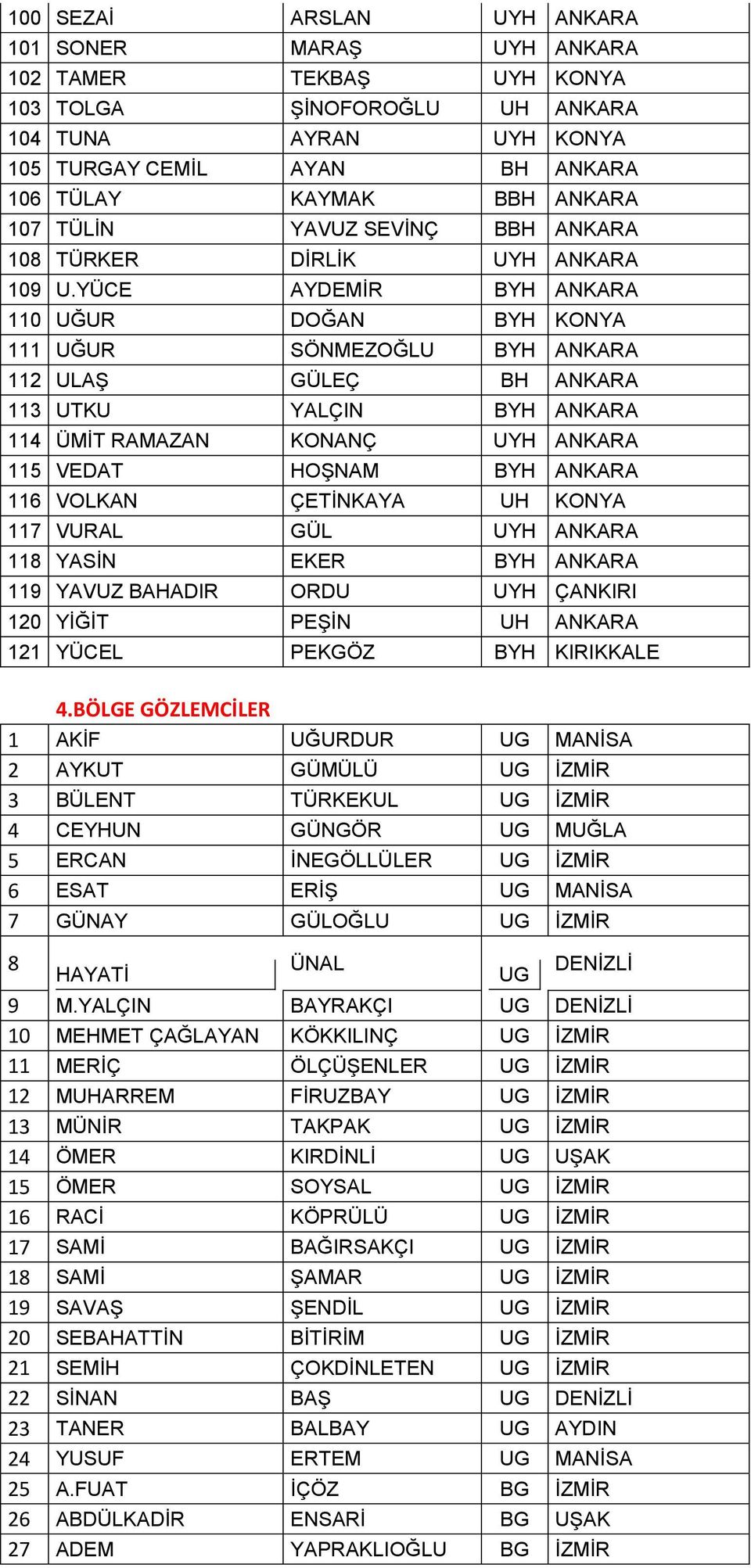 YÜCE AYDEMİR BYH ANKARA 110 UĞUR DOĞAN BYH KONYA 111 UĞUR SÖNMEZOĞLU BYH ANKARA 112 ULAŞ GÜLEÇ BH ANKARA 113 UTKU YALÇIN BYH ANKARA 114 ÜMİT RAMAZAN KONANÇ UYH ANKARA 115 VEDAT HOŞNAM BYH ANKARA 116