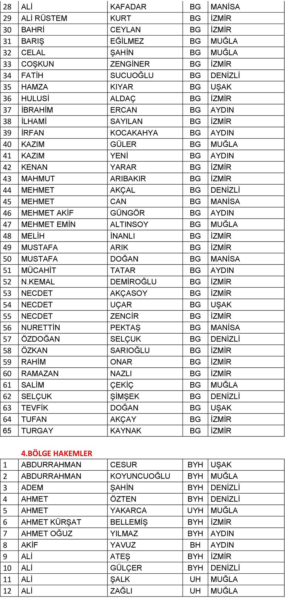 ARIBAKIR BG İZMİR 44 MEHMET AKÇAL BG DENİZLİ 45 MEHMET CAN BG MANİSA 46 MEHMET AKİF GÜNGÖR BG AYDIN 47 MEHMET EMİN ALTINSOY BG MUĞLA 48 MELİH İNANLI BG İZMİR 49 MUSTAFA ARIK BG İZMİR 50 MUSTAFA DOĞAN