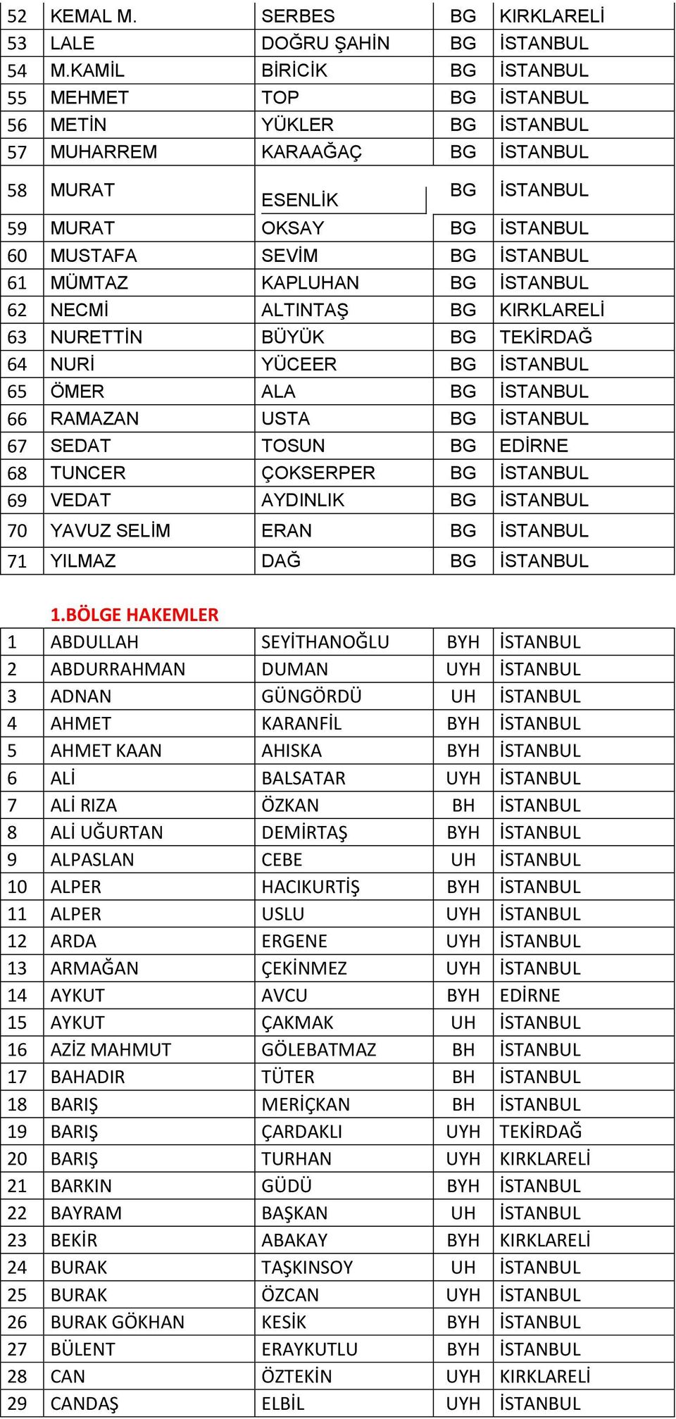 61 MÜMTAZ KAPLUHAN BG İSTANBUL 62 NECMİ ALTINTAŞ BG KIRKLARELİ 63 NURETTİN BÜYÜK BG TEKİRDAĞ 64 NURİ YÜCEER BG İSTANBUL 65 ÖMER ALA BG İSTANBUL 66 RAMAZAN USTA BG İSTANBUL 67 SEDAT TOSUN BG EDİRNE 68