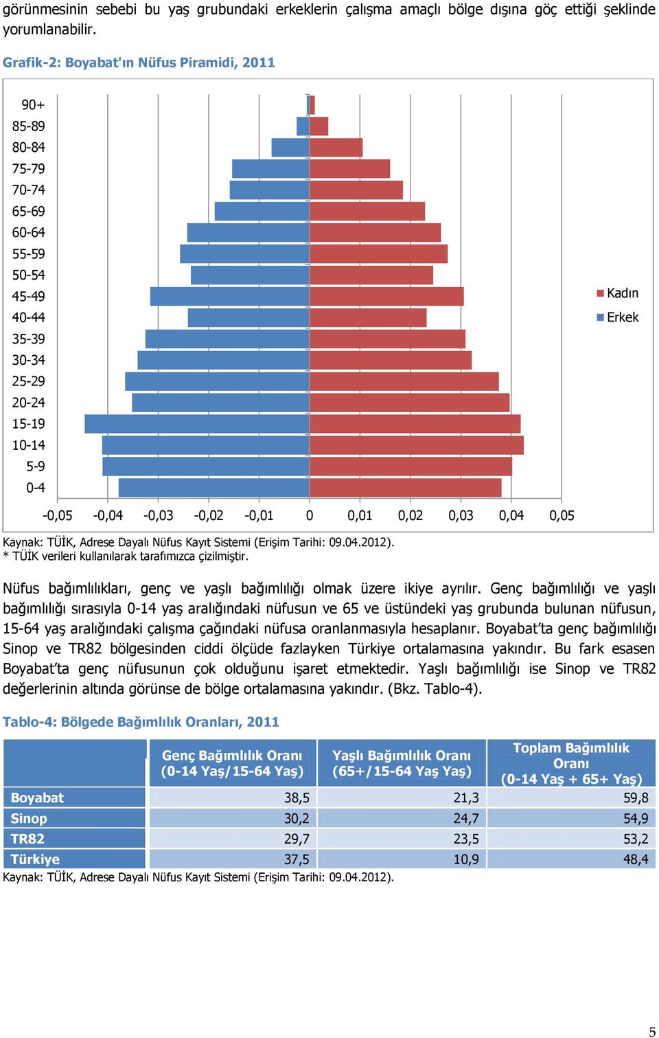 0,03 0,04 0,05 Kaynak: TÜİK, Adrese Dayalı Nüfus Kayıt Sistemi (Erişim Tarihi: 09.04.2012). * TÜİK verileri kullanılarak tarafımızca çizilmiştir.