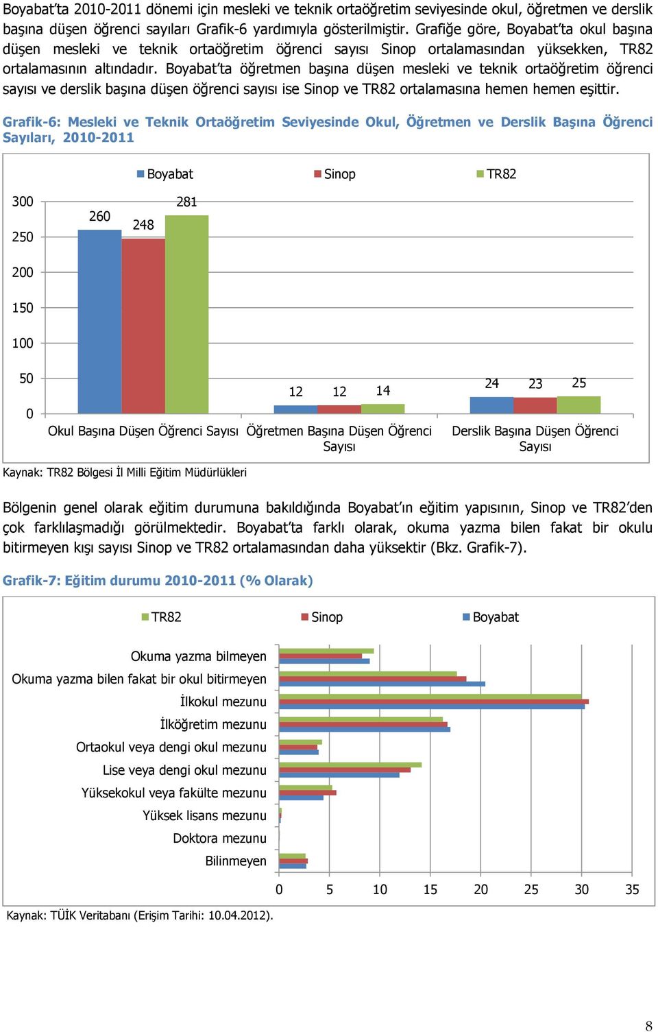 Boyabat ta öğretmen başına düşen mesleki ve teknik ortaöğretim öğrenci sayısı ve derslik başına düşen öğrenci sayısı ise Sinop ve TR82 ortalamasına hemen hemen eşittir.