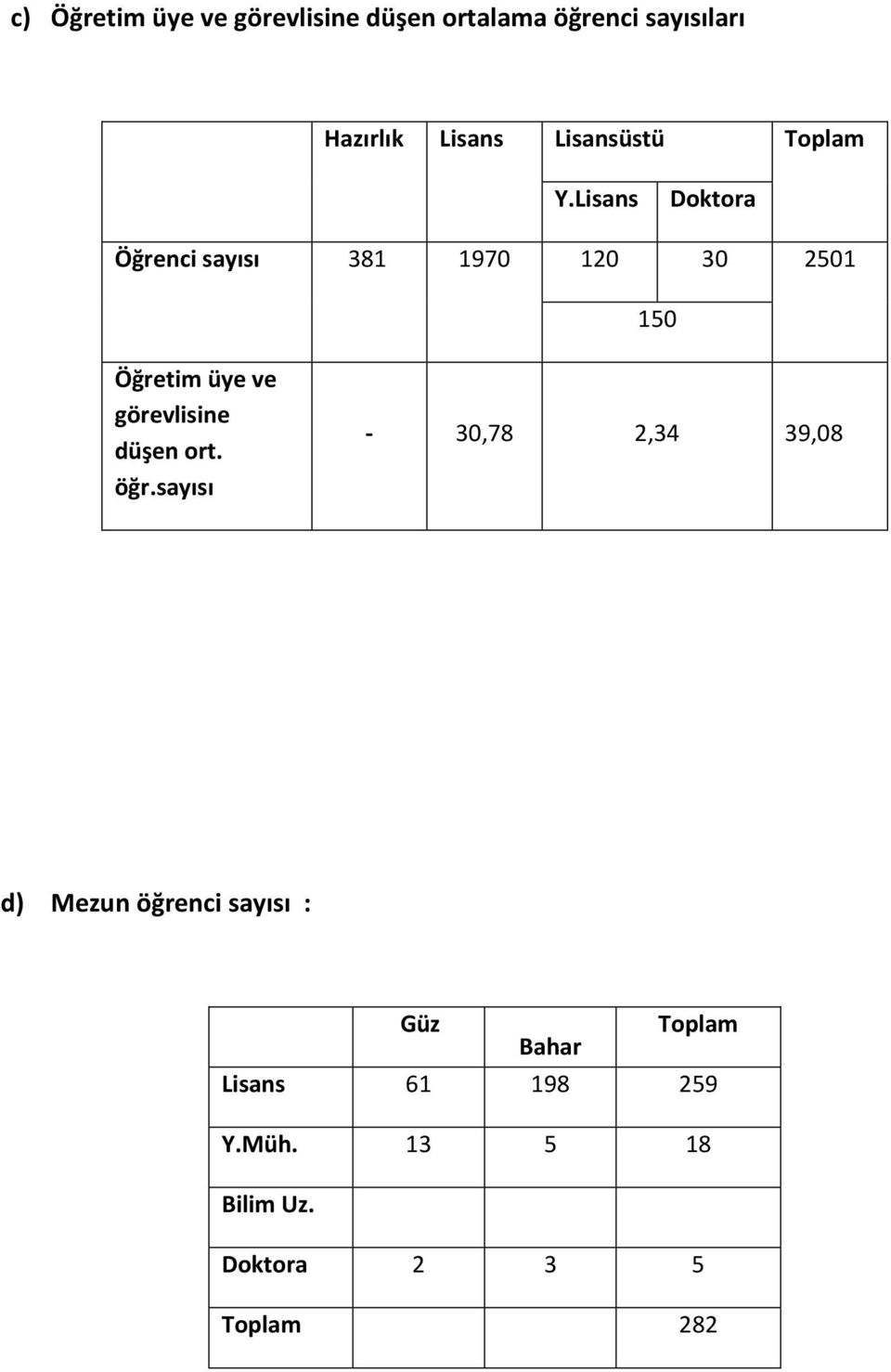 Lisans Doktora Öğrenci sayısı 381 1970 120 30 2501 150 Öğretim üye ve görevlisine