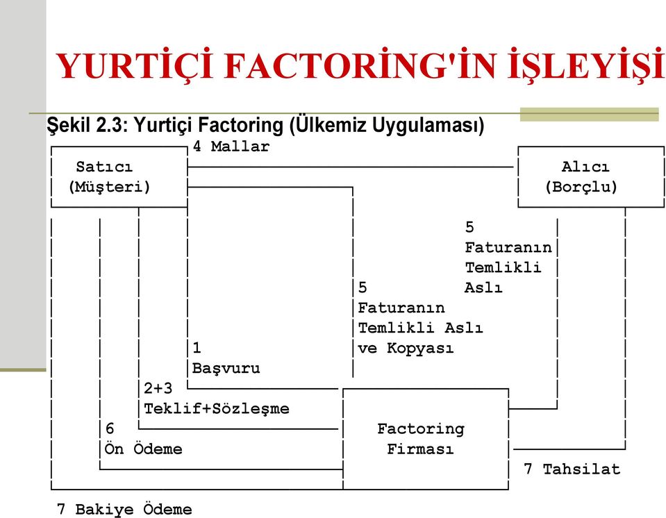 (Müşteri) (Borçlu) 5 Faturanın Temlikli 5 Aslı Faturanın Temlikli