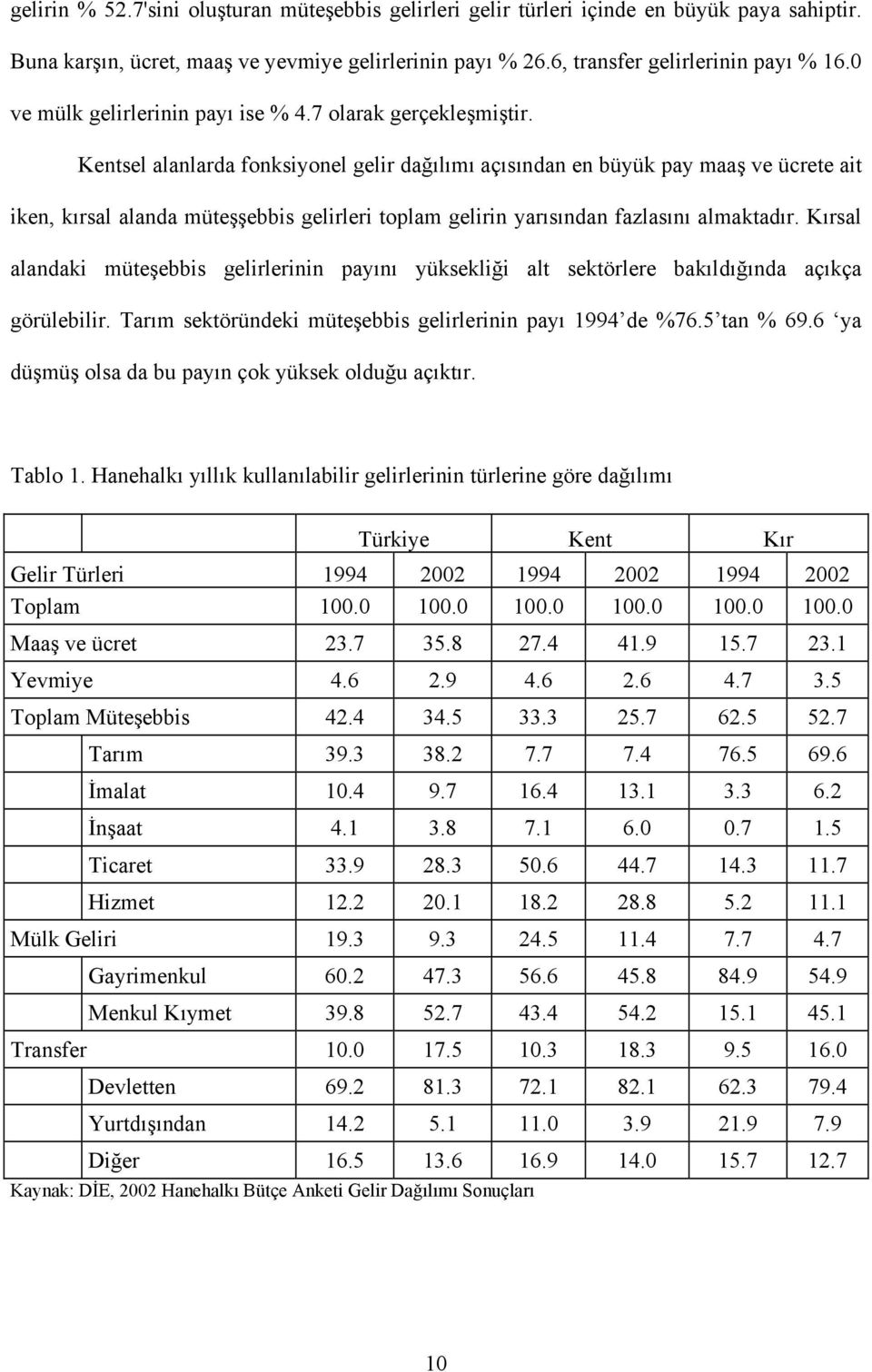 Kentsel alanlarda fonksiyonel gelir dağılımı açısından en büyük pay maaş ve ücrete ait iken, kırsal alanda müteşşebbis gelirleri toplam gelirin yarısından fazlasını almaktadır.