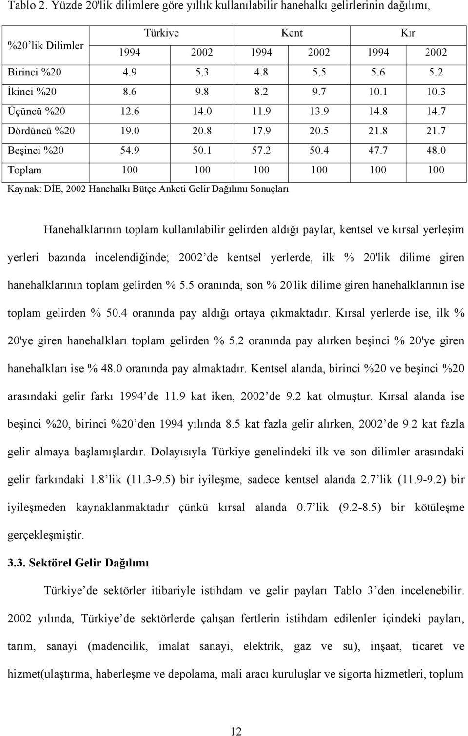 0 Toplam 100 100 100 100 100 100 Kaynak: DİE, 2002 Hanehalkı Bütçe Anketi Gelir Dağılımı Sonuçları Hanehalklarının toplam kullanılabilir gelirden aldığı paylar, kentsel ve kırsal yerleşim yerleri