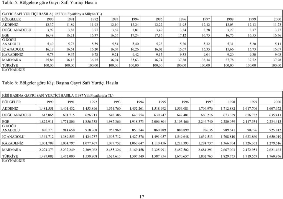 DOĞU ANADOLU 5,40 5,72 5,59 5,54 5,40 5,23 5,20 5,32 5,31 5,20 5,11 İÇ ANADOLU 16,19 16,54 16,20 16,03 16,26 16,02 15,67 15,35 15,66 15,73 16,07 KARADENİZ MARMARA TÜRKİYE KAYNAK:DİE 9,73 9,67 9,78