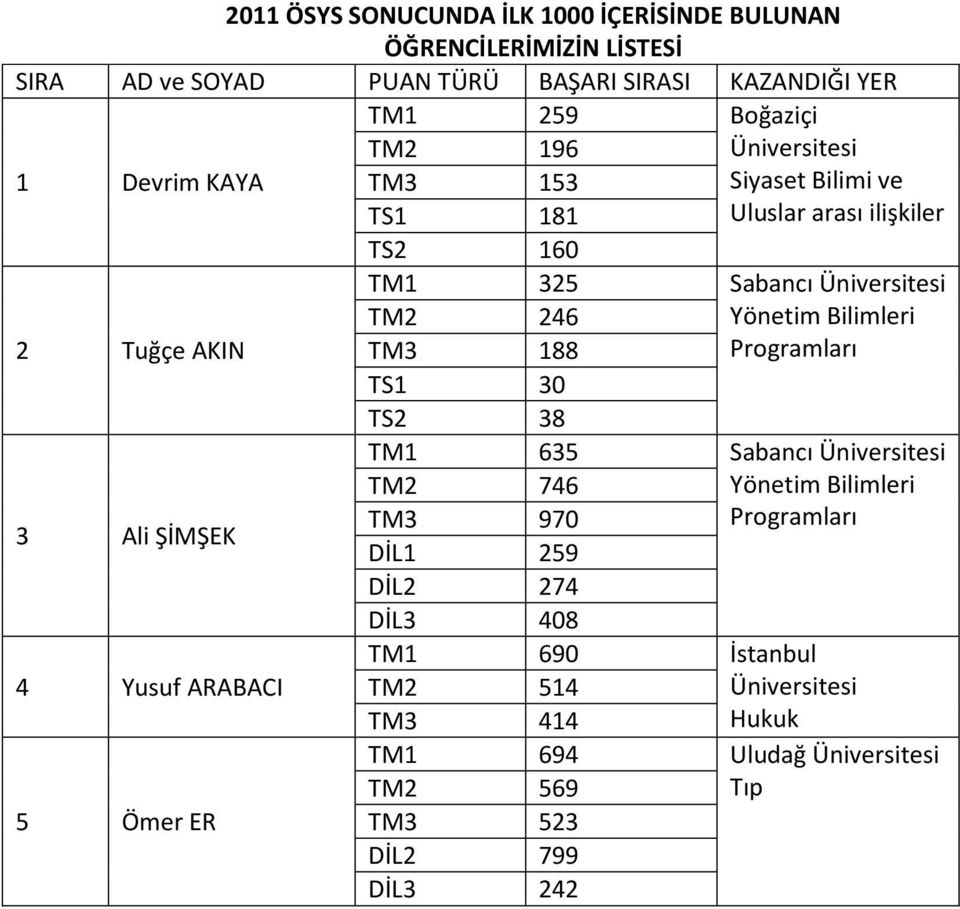 TM1 325 Sabancı Üniversitesi Yönetim Bilimleri Programları TM2 246 TM3 188 TS1 3 TS2 38 TM1 635 Sabancı Üniversitesi Yönetim Bilimleri Programları