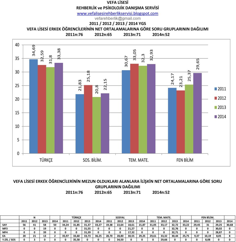 FEN BİLİM VEFA LİSESİ ERKEK ÖĞRENCİLERİNİN MEZUN OLDUKLARI ALANLARA İLİŞKİN NET ORTALAMALARINA GÖRE SORU GRUPLARININ DAĞILIMI 211n:76 212n:65 213n:71 214n:52 N TÜRKÇE SOSYAL TEM. MATE. FEN BİLİM.