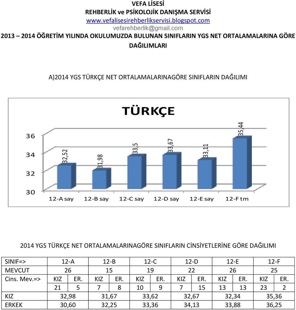 NET ORTALAMALARINAGÖRE SINIFLARIN CİNSİYETLERİNE GÖRE DAĞILIMI SINIF=> 12-A 12-B 12-C 12-D 12-E 12-F MEVCUT 26 15 19 22 26 25 Cins. Mev.=> KIZ ER.