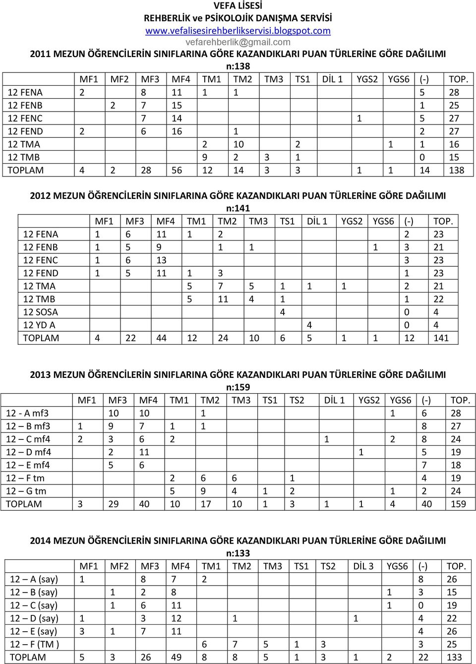 GÖRE KAZANDIKLARI PUAN TÜRLERİNE GÖRE DAĞILIMI n:141 MF1 MF3 MF4 TM1 TM2 TM3 TS1 DİL 1 YGS2 YGS6 (-) TOP.