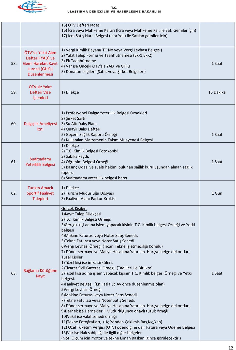 Taahhütname 4) Var ise Önceki ÖTV'siz YAD ve GHKJ 5) Donatan bilgileri.(şahıs veya Şirket Belgeleri) 59. ÖTV siz Yakıt Defteri Vize İşlemleri 15 Dakika 60. Dalgıçlık Ameliyesi İzni 61.