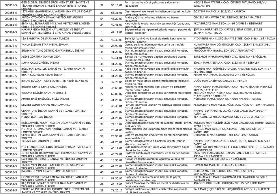 01 İSTANBUL ŞUBESİ HAKMAR GIDA TURİZM HAYVANCILIK VE İNŞAAT SANAYİ LİMİTED ŞİFA KİPTAŞ EVLERİ ŞUBESİ 1 47.11.02 Form tutma ve vücut geliştirme salonlarının 21 68.31.