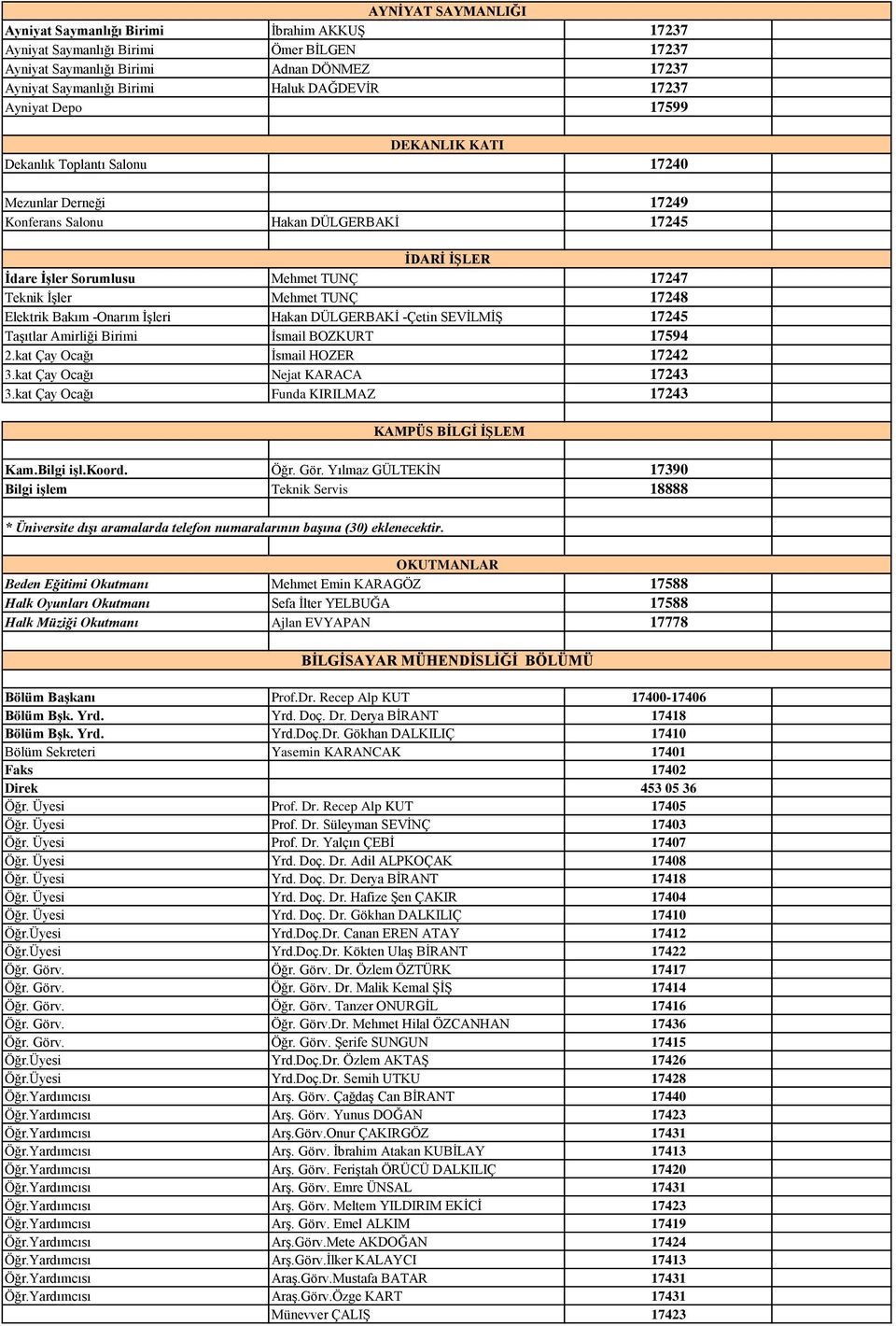 Mehmet TUNÇ 17248 Elektrik Bakım -Onarım İşleri Hakan DÜLGERBAKİ -Çetin SEVİLMİŞ 17245 Taşıtlar Amirliği Birimi İsmail BOZKURT 17594 2.kat Çay Ocağı İsmail HOZER 17242 3.