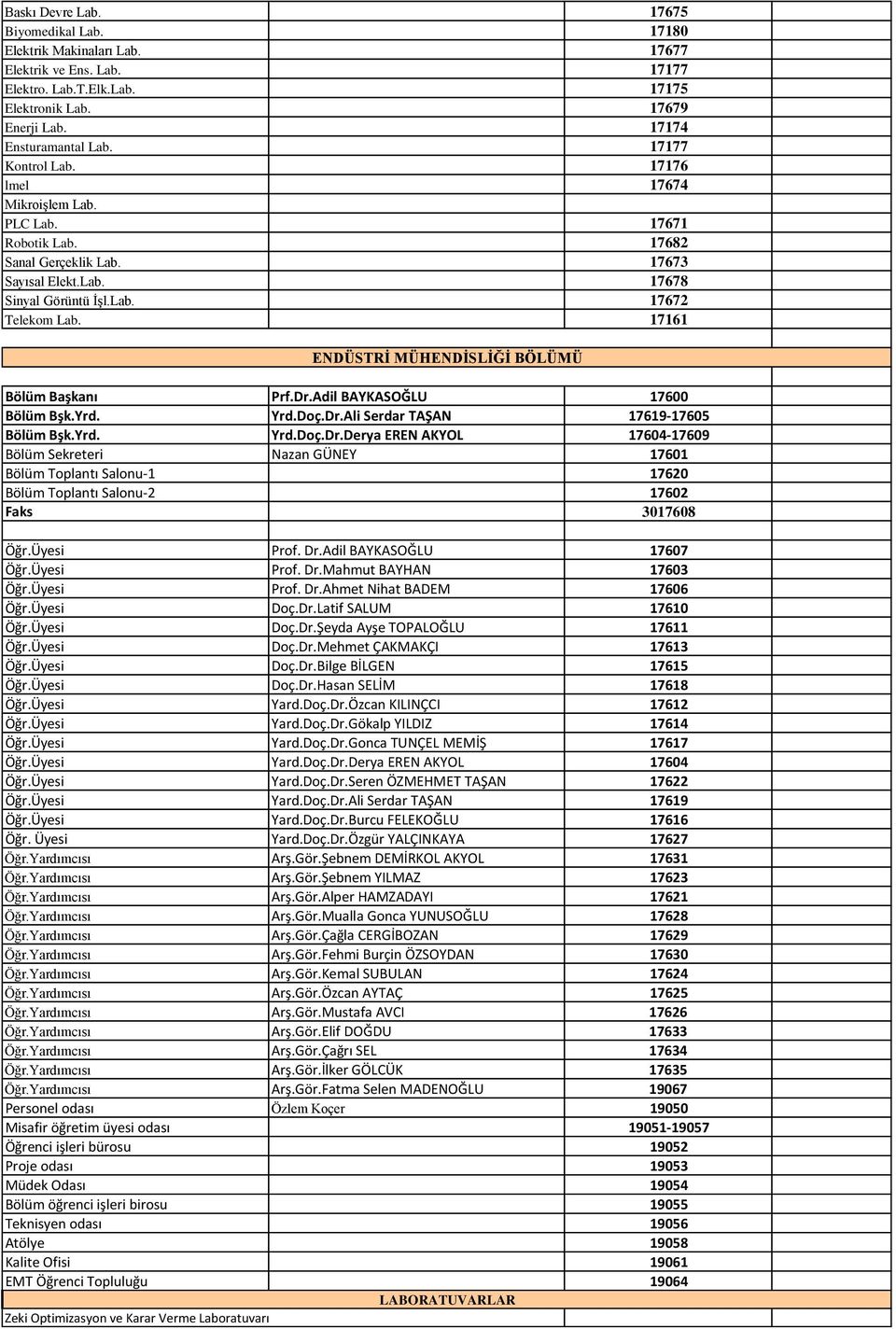 17161 ENDÜSTRİ MÜHENDİSLİĞİ BÖLÜMÜ Bölüm Başkanı Prf.Dr.Adil BAYKASOĞLU 17600 Bölüm Bşk.Yrd. Yrd.Doç.Dr.Ali Serdar TAŞAN 17619-17605 Bölüm Bşk.Yrd. Yrd.Doç.Dr.Derya EREN AKYOL 17604-17609 Bölüm Sekreteri Nazan GÜNEY 17601 Bölüm Toplantı Salonu-1 17620 Bölüm Toplantı Salonu-2 17602 Faks 3017608 Öğr.