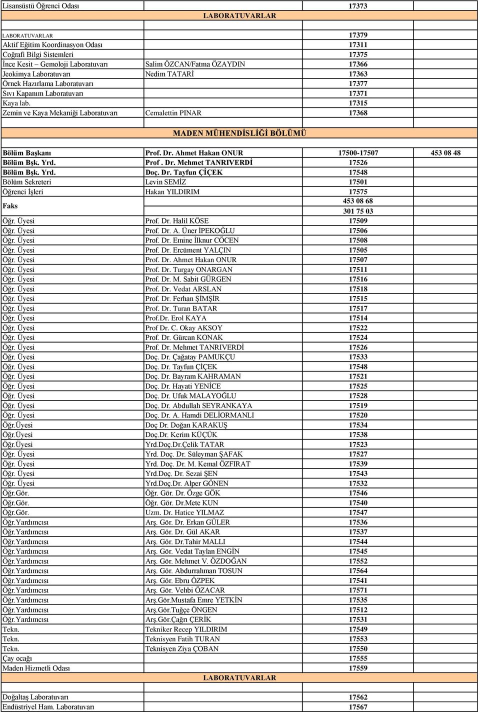 Dr. Ahmet Hakan ONUR 17500-17507 453 08 48 Bölüm Bşk. Yrd. Prof. Dr. Mehmet TANRIVERDİ 17526 Bölüm Bşk. Yrd. Doç. Dr. Tayfun ÇİÇEK 17548 Bölüm Sekreteri Levin SEMİZ 17501 Öğrenci İşleri Faks Hakan YILDIRIM 17575 453 08 68 301 75 03 Öğr.