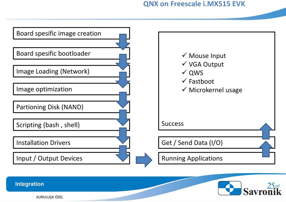 usage Partioning Disk (NAND) Scripting (bash, shell) Installation Drivers