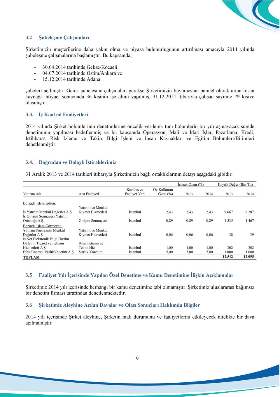 Gerek şubeleşme çalışmaları gerekse Şirketimizin büyümesine paralel olarak artan insan kaynağı ihtiyacı sonucunda 36 kişinin işe alımı yapılmış, 31.12.