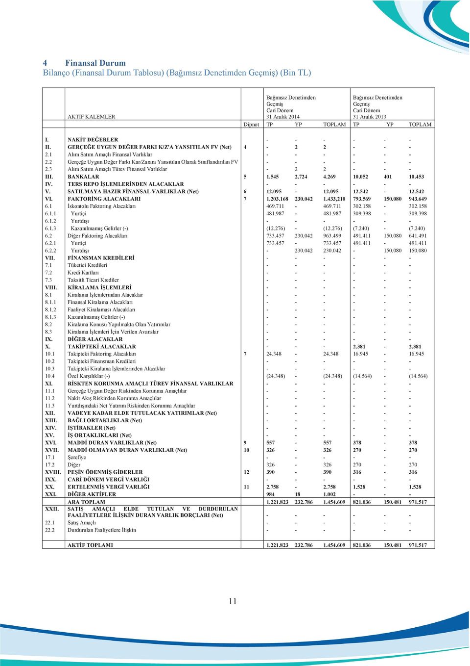 2 Gerçeğe Uygun Değer Farkı Kar/Zarara Yansıtılan Olarak Sınıflandırılan FV - - - - - - 2.3 Alım Satım Amaçlı Türev Finansal Varlıklar - 2 2 - - - III. BANKALAR 5 1.545 2.724 4.269 10.052 401 10.