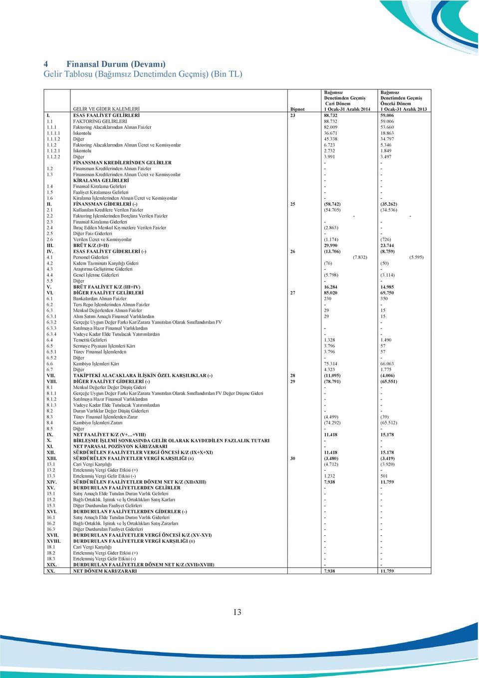 671 18.863 1.1.1.2 Diğer 45.338 34.797 1.1.2 Faktoring Alacaklarından Alınan Ücret ve Komisyonlar 6.723 5.346 1.1.2.1 İskontolu 2.732 1.849 1.1.2.2 Diğer 3.991 3.